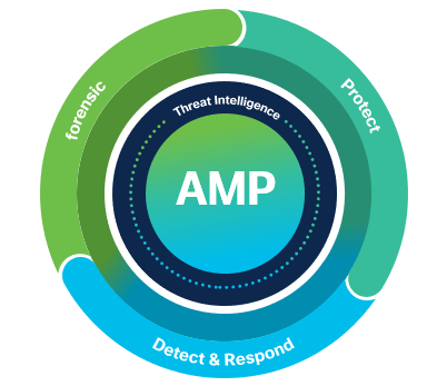 Cisco AMP